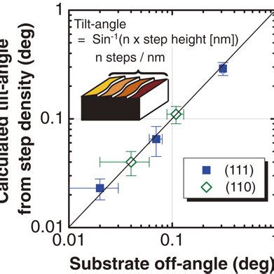 Correlation between the off-angle of Ge substrate determined by X-ray... | Download Scientific ...