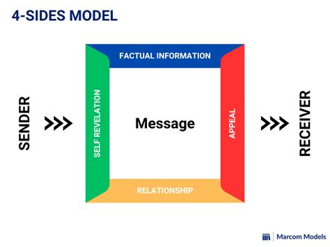 Four Side Model of Communication - Marcom Models