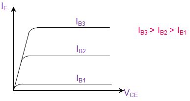 Transistors Characteristics - For CB, CE and CC Transistors