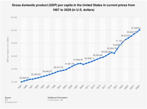 Gdp Per Capita Graph