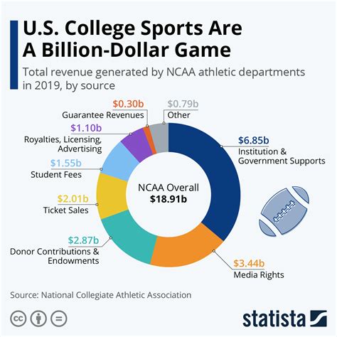 Chart: U.S. College Sports Are a Billion-Dollar Game | Statista