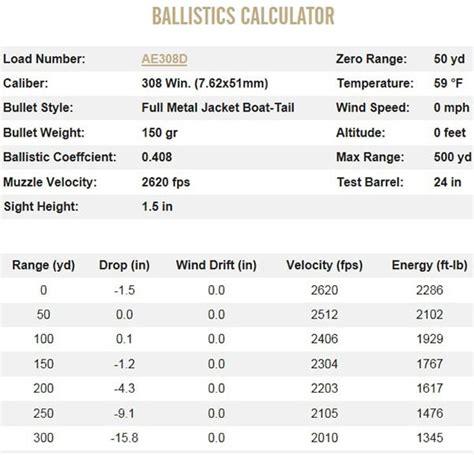 Perfecting Marksmanship: 308 and 223 Bullet Drop & Sighting In