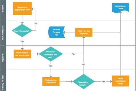 What Is Flowchart Swimlane And How To Create It Images | Images and ...