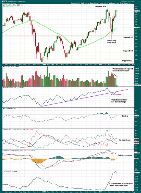 NVDA: Technical Analysis | Charts – April 23, 2020 | Elliott Wave Stock Market