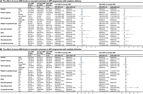 Frontiers | Serum anti-Müllerian hormone levels are associated with perinatal outcomes in women ...