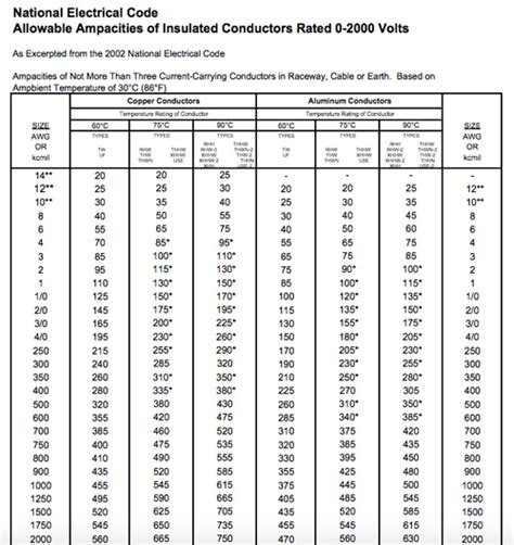 Electrical Wiring Sizing Chart