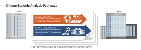 Evaluate and Mitigate Climate Risk with Climate Scenario Analysis ...