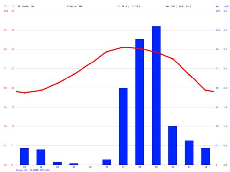 Los Mochis climate: Average Temperature, weather by month, Los Mochis ...