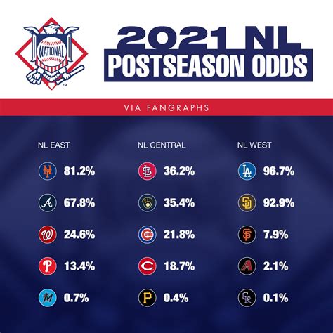 Chia sẻ với hơn 51 về MLB playoffs odds 2023 hay nhất - cdgdbentre.edu.vn