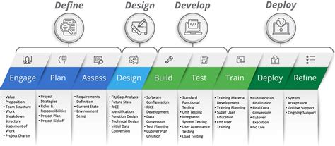 Implementation Methodology - C&A TECHNOLOGY