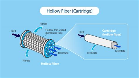 Advantage of TFF filtration, and comparison of tangential flow filters