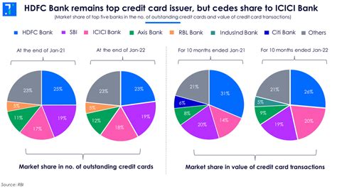 Chart of the week: HDFC Bank keeps top spot in credit cards segment ...