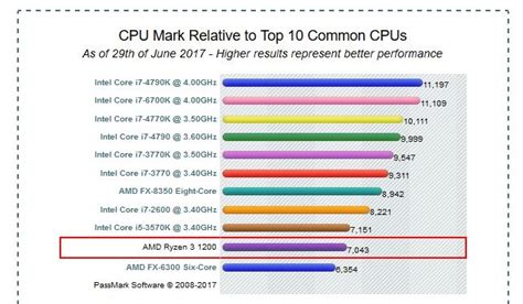 Un premier benchmark pour le prometteur processeur Ryzen 3 1200 d'AMD