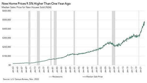 2023 Housing Price Forecasts: More Bears Than Bulls