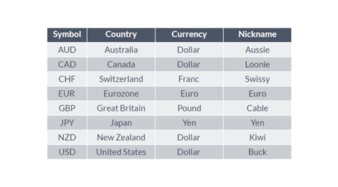 Currency Names and Symbols