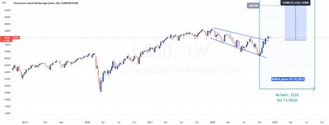 Dow 2023 for CURRENCYCOM:US30 by reazosman — TradingView