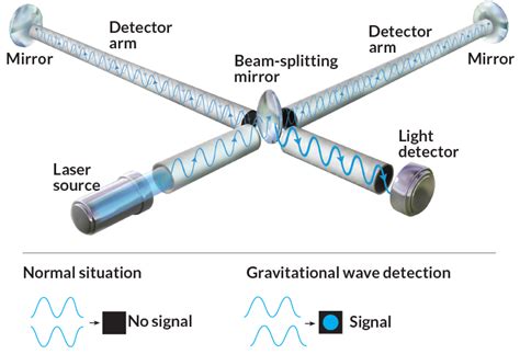 Trio wins physics Nobel Prize for gravitational wave detection