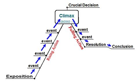 Caveman English: Plot Map Diagrams