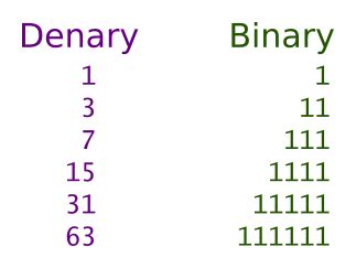 Negative binary numbers