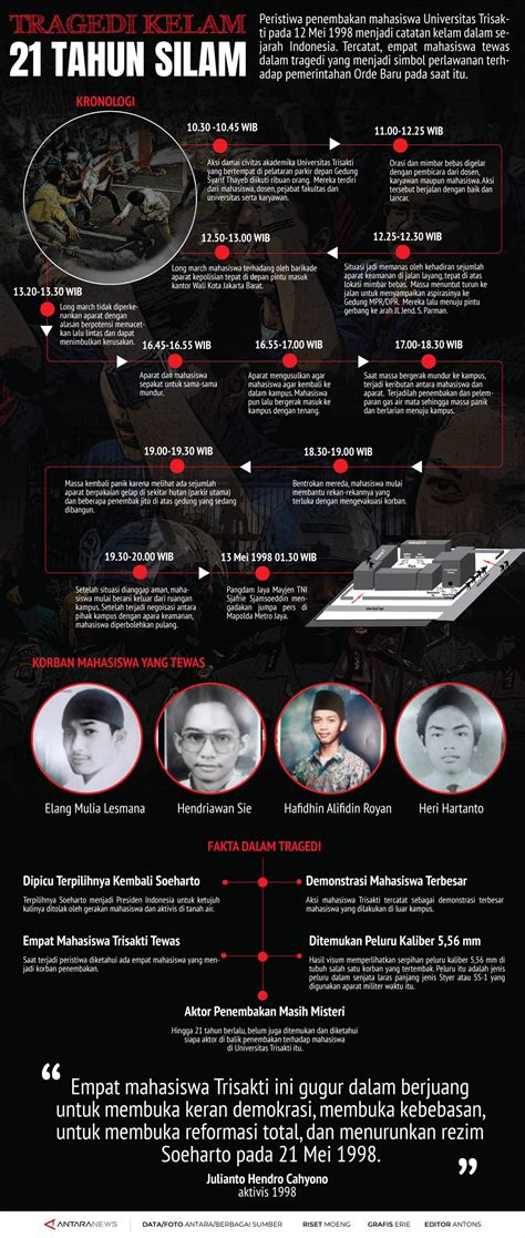 INFOGRAFIS TRAGEDI TRISAKTI 1998 – Jakarta Islamic Centre