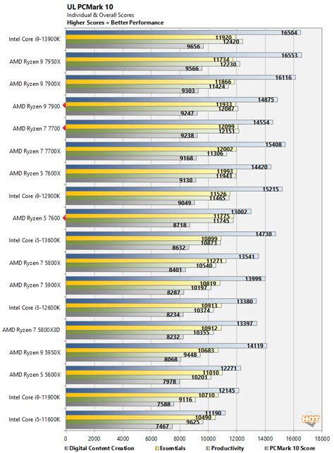 AMD Ryzen 5/7/9 7000 65W Tested: Low Power, High Performance | HotHardware