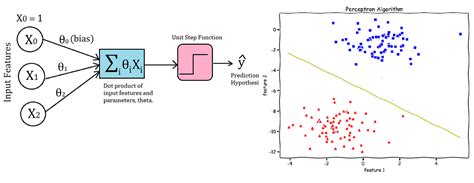 Implementing the Perceptron Algorithm in Python | by Suraj Verma ...