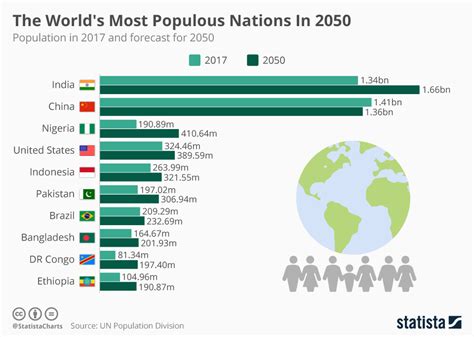 Chart: The World's Most Populous Nations In 2050 | Statista