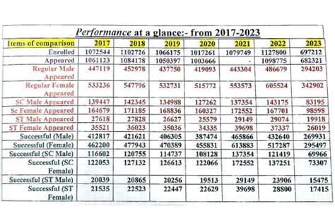 WBBSE Madhyamik Result 2023 | Male or Female Students, Know who scored ...