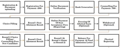 Delhi CET Application Form 2021- Polytechnic Admission Form