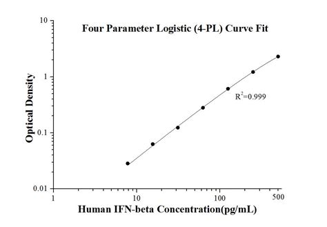 Human IFN-beta ELISA Kit Elisa Kit KE00187 | Proteintech