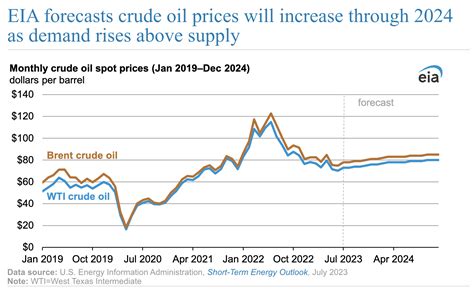 Crude Oil Prices Will Increase Through 2024 As Demand Rises Above ...