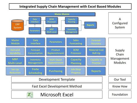 A Flexible Supply-Chain System Using Excel-Based Modules – Production Scheduling