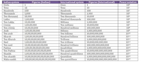 Indian and International Numbering: Lakhs,Crores,Millions,Billions ...