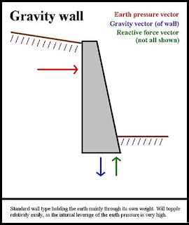 Retaining Wall Design: Gravity Wall Design