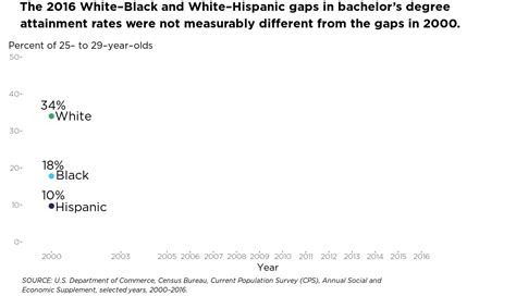 Educational Attainment - Line Chart from COE 2017 Data Release