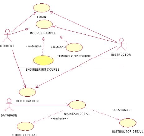 Draw the use case diagram and activity diagram for course registration system