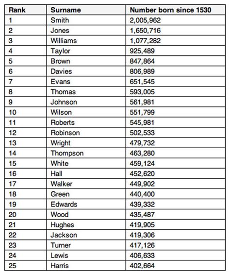Most Common Last Name In The Us 2024 - Carina Starlin