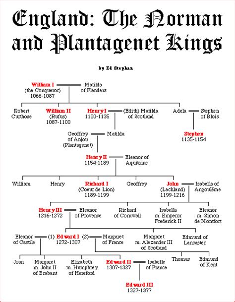 The Norman and Plantagenet Kings