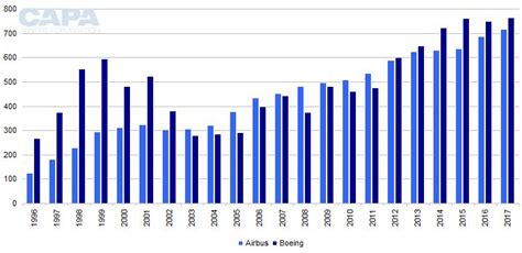 Record global aircraft deliveries in 2017: Boeing ahead of Airbus again, but behind on order ...