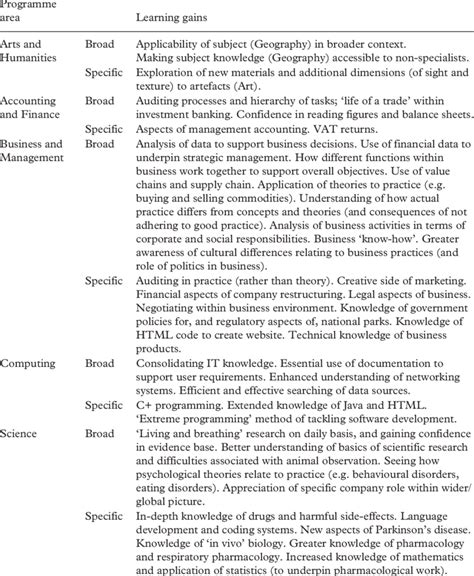 Programme area and subject learning | Download Table