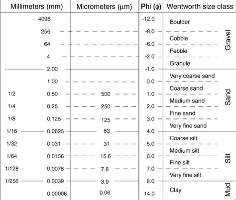 Wentworth (1922) grain size classification | The Planetary Society