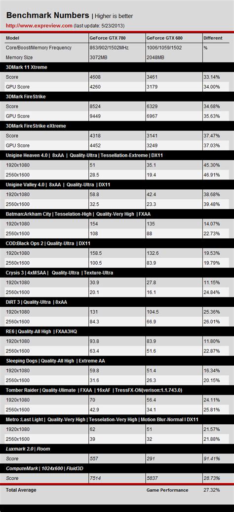 NVIDIA GeForce GTX 780 Review Published in China - 25% Faster Than GTX ...