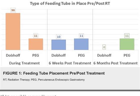 Figure 1 from Nasogastric Feeding Tube/Dobhoff Placement: A ...