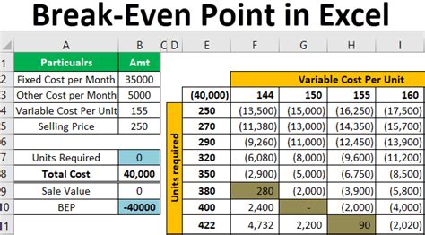 Break-Even Point in Excel | Calculate BEP in Excel (Examples)