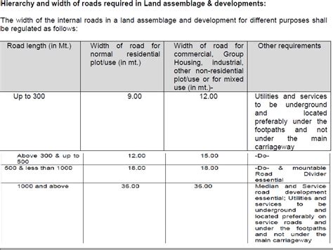 Adibatla IT and Aero SEZ: Width of roads required for development