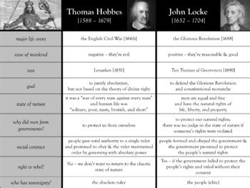 Results for hobbes vs locke | TPT