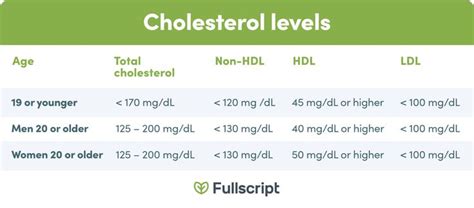 Healthy cholesterol levels for men and women by age | Healthy cholesterol levels, Cholesterol ...