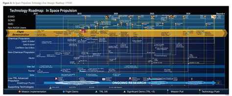 Nasa tech roadmap for in space propulsion Ion Thruster, Roadmap ...