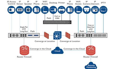 5 Top Network Design Considerations for Security Integrators | 2019-01-28 | SDM Magazine