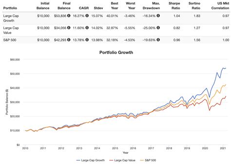 The 6 Best Large Cap Growth ETFs (2 From Vanguard) for 2024